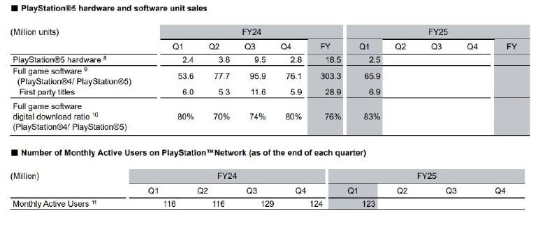 索尼今日公开25-26财年Q1（4月~6月）财报，本季度销售额及金融业务合计收入26216亿日元同比增长2%、营业利润3400亿日元，同比增长36%
