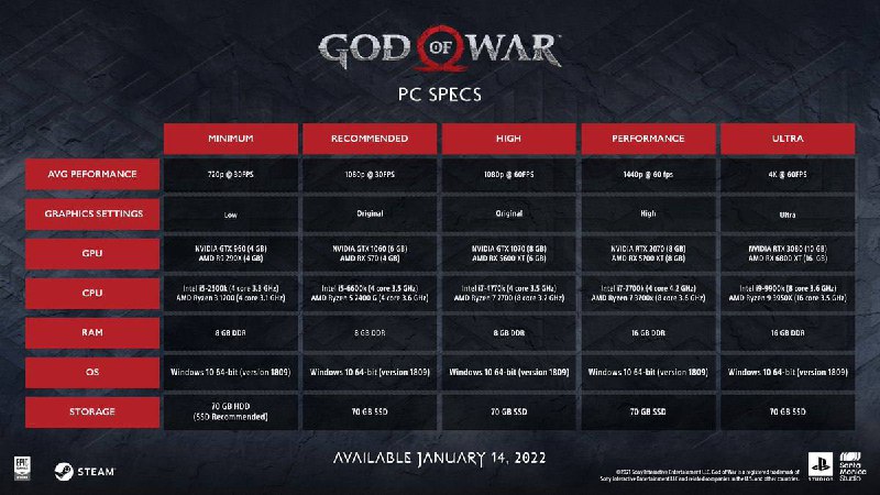 《战神》PC版宣传片公开， 2022年1月14日推出，国区价格279元