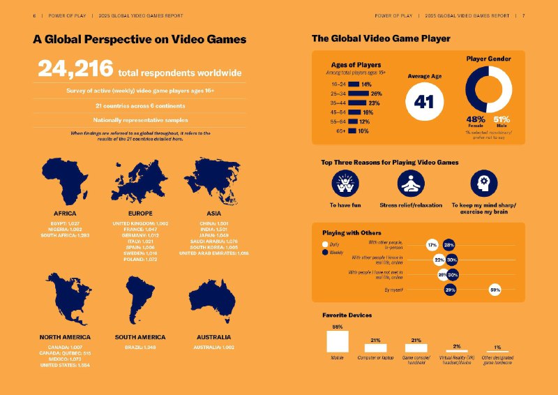 美国电子游戏产业贸易协会（ESA）一项研究对 21 个国家 24,216 名受访者进行调查