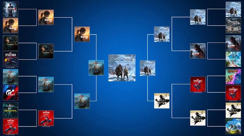 《战神：诸神黄昏》在决赛中以52.4%的得票率胜出