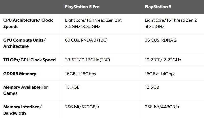 PS5 Pro的规格被彻底曝光后数毛社也通过自己的消息源证明了该内容的确是真实的