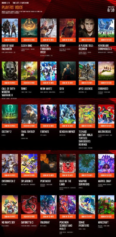 TGA「玩家之声奖」第一轮投票进行中，本轮为30进10，完整名单请见图二，目前领先的作品和得票率如下：艾尔登法环 8%索尼克 未知边境 8%战神 诸神黄昏 8%迷失 6%异度神剑3 5%咩咩启示录 4%我的世界 4%斯普拉遁3 4%地平线 西之绝境 4%蓓优妮塔3 4%师父 4% ​​​投票地址🔗TGA「玩家之声奖」第一轮投票进行中，本轮为30进10，完整名单请见图二，目前领先的作品和得票率如下：艾尔登法环 8%索尼克 未知边境 8%战神 诸神黄昏 8%迷失 6%异度神剑3 5%咩咩启示录 4%我的世界 4%斯普拉遁3 4%地平线 西之绝境 4%蓓优妮塔3 4%师父 4% ​​​投票地址🔗