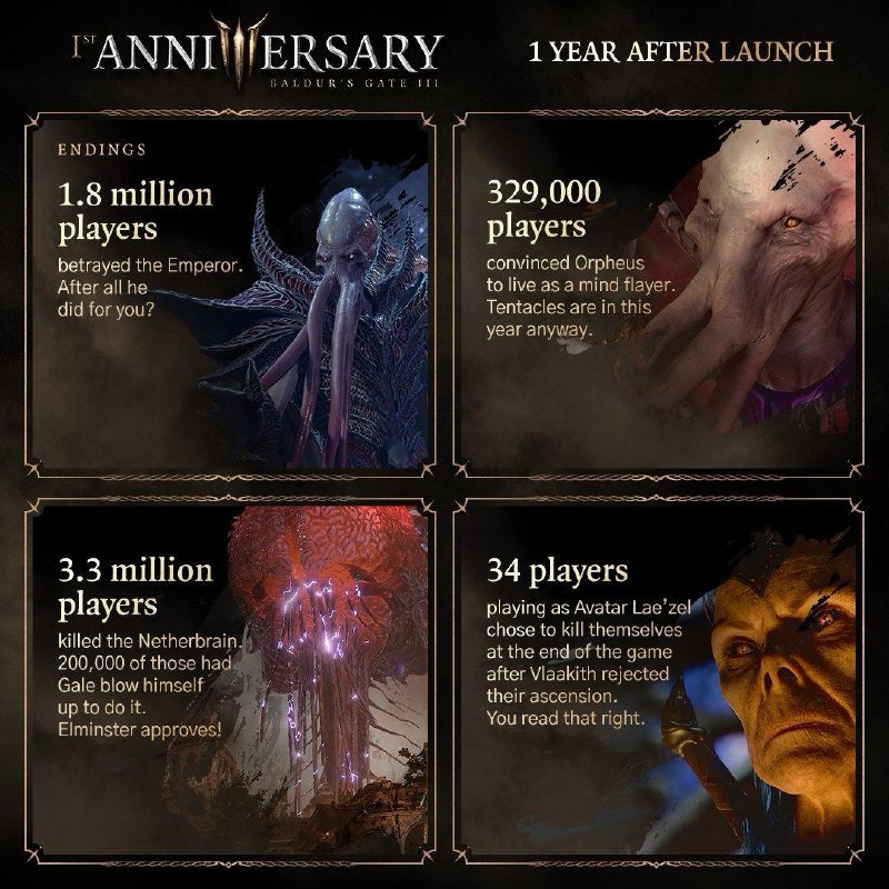 《博德之门3》官方公开游戏一周年玩家数据，部分数据如下：·共190万名玩家被变成了奶酪·350万玩家访问了恐龙乐园，200万玩家释放了噬脑怪·共14.1万名玩家通关荣誉模式·超过120万名玩家荣誉模式挑战失败，其中76%的玩家选择删除存档·阿斯代伦是最受玩家欢迎的起源角色·影心共获得2700万次亲吻，阿斯代伦共获得1500万次亲吻·32.5% 的玩家在第一章与影心过夜，15.6%选择独自过夜·65.8万人选择与哈尔辛发生关系，30%的玩家选择了熊形态·110万名玩家与君主发生关系，超过37%的玩家选择夺心魔形态·挠挠被抚摸了1亿2千万次，枭雄幼崽4000万次《博德之门3》官方公开游戏一周年玩家数据，部分数据如下：·共190万名玩家被变成了奶酪·350万玩家访问了恐龙乐园，200万玩家释放了噬脑怪·共14.1万名玩家通关荣誉模式·超过120万名玩家荣誉模式挑战失败，其中76%的玩家选择删除存档·阿斯代伦是最受玩家欢迎的起源角色·影心共获得2700万次亲吻，阿斯代伦共获得1500万次亲吻·32.5% 的玩家在第一章与影心过夜，15.6%选择独自过夜·65.8万人选择与哈尔辛发生关系，30%的玩家选择了熊形态·110万名玩家与君主发生关系，超过37%的玩家选择夺心魔形态·挠挠被抚摸了1亿2千万次，枭雄幼崽4000万次