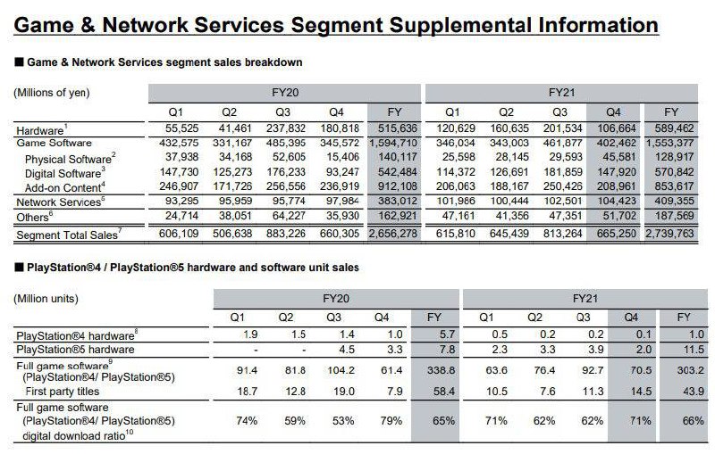 索尼今日公开了21-22财年年度财报，其中PlayStation业务相关，部分详情如下：1. 本财年Q4季度PS5全球出货量200万台，目前总出货量为1930万台