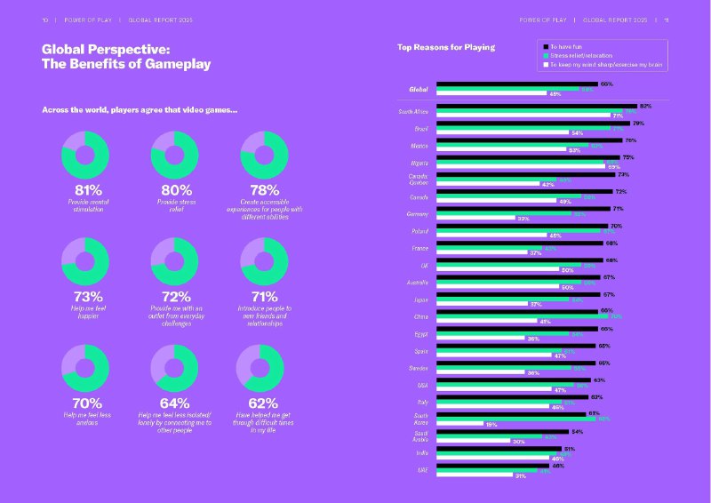 美国电子游戏产业贸易协会（ESA）一项研究对 21 个国家 24,216 名受访者进行调查