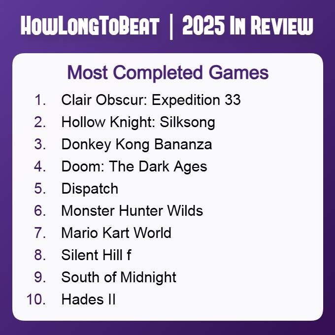 数据网站 HowLongToBeat 统计了2025年玩家通关次数最多的游戏：第一名：《光与影33号远征队》第二名：《空洞骑士：丝之歌》第三名：《咚奇刚：蕉力全开》第四名：《毁灭战士：黑暗时代》第五名：《超英派遣中心》第六名：《怪物猎人：荒野》第七名：《马力欧卡丁车 世界》第八名：《寂静岭f》第九名：《午夜之南》第十名：《Hades 2》
